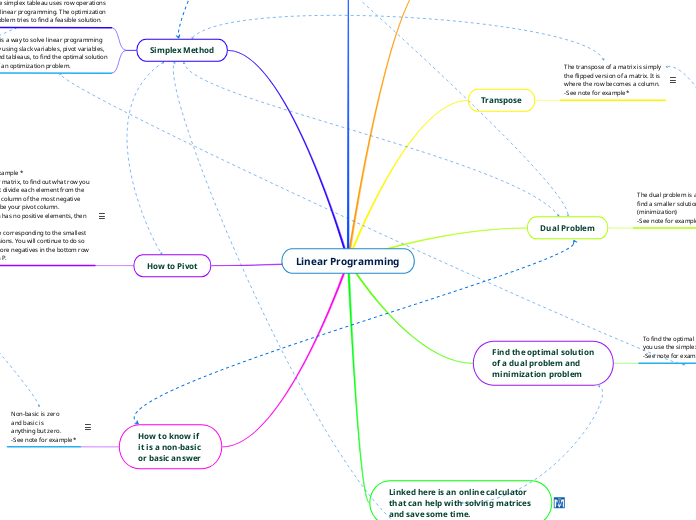 Linear programming mind map